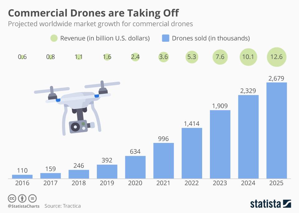 Estadísticas drones
